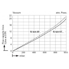 Диафрагменный вакуумный насос KNF N 920 КТ.29.18 (20 л/мин, 2 мбар) Диафрагменный вакуумный насос KNF N 920 КТ.29.18 (20 л/мин, 2 мбар)