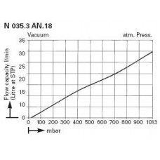 Диафрагменный вакуумный насос KNF N 035.3 AN.18 (30 л/мин, 13 мбар, IP 44) Диафрагменный вакуумный насос KNF N 035.3 AN.18 (30 л/мин, 13 мбар, IP 44)